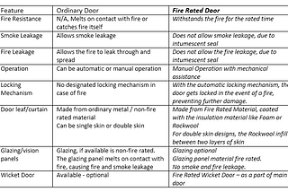 Fire Rated Door Vs ordinary door comparison
