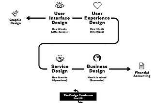 From Bézier curves to balance sheets: navigating the design continuum