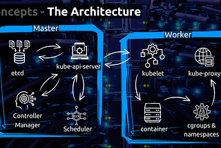 Summary of the kubernetes architecture