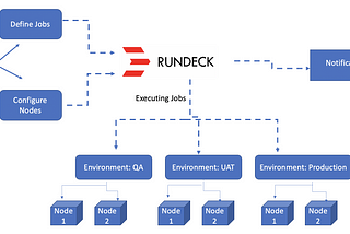 Rundeck: Open Source Automation — Part 1