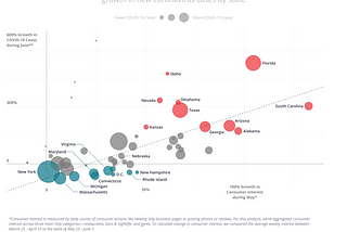 Consumer Interest Increased, Then COVID-19 Cases Spiked