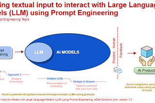 Crafting textual input to interact with Large Language Models (LLM) using Prompt Engineering