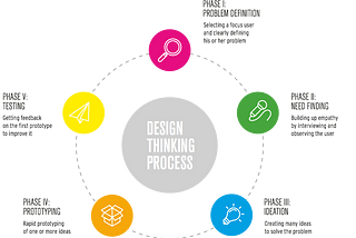 How to run a simple Design Thinking process?