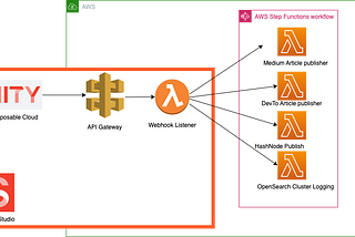 Automating AWS Step Functions: Programmatically Initiating Workflows for Seamless Orchestration