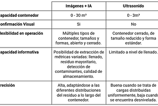 Monitoreo de contenedores de residuos - cámaras o ultrasonido