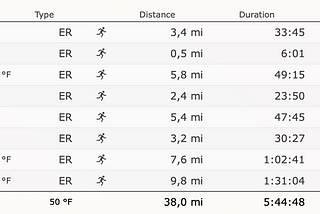 P3: Run Half Marathon Under 1:30 — Log