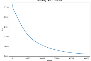 Build a Simple Neural Network Using PyTorch