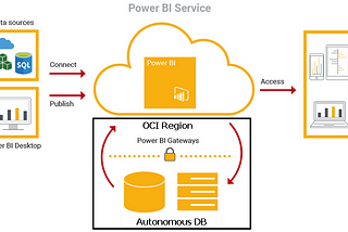 Connect Power BI Service to Autonomous Database through Power BI Gateway