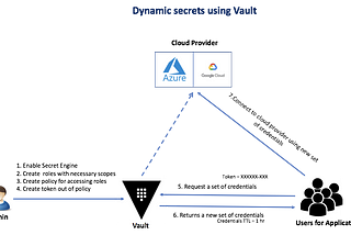 Vault -Dynamic Secrets on Azure