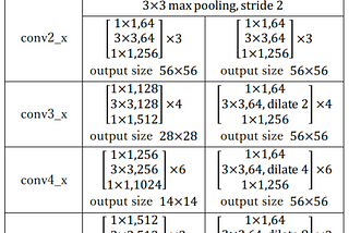 Dilated Convolutions for Image Classification with ResNet