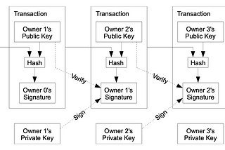 Create your own blockchain using Python (pt. 5)