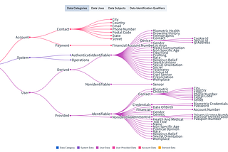 Devtools for Data Privacy — Step 1: Privacy Taxonomy V1.0