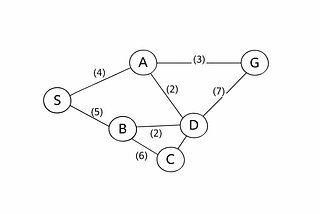 An Understanding on Uniform Cost Search