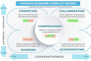 Manage your Conflicts & Use it to Leverage Team Collaborations