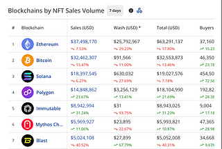 NFT Sales Drop 7.41% Again This Week — What Went Wrong?