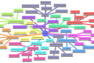 Exploring IT Career Paths: Understanding Key Roles with Diagrams