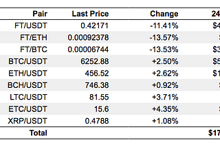 Can This Exchange Dethrone Binance? How FCoin Rose to $17.3 Billion USD Daily Volume