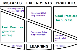 Learn, Experiment, Unlearn and Learn