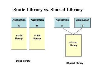 What’s the difference between Dynamic libraries and Static libraries!