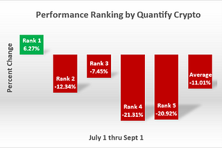 Quantify Crypto chart showing price performance from July 1 to Sept 1 by rank. Rank 1 (Highest) gained 6.27% while Ranks 2 thru 5 lost 12.34%, 7.43%, 21.31% and 20.32%. The average cryptocurrency was down 11.01%.