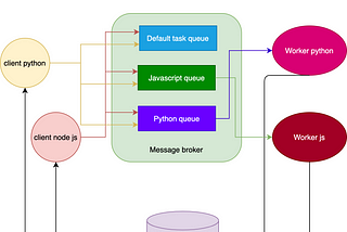 How to build a hybrid (Python/JavaScript) asynchronous task queue system for your server web…