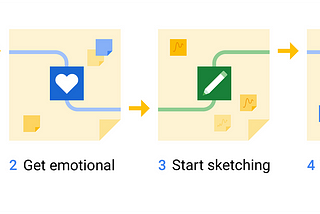 UX Design — Fundamentals of UX (part 4)