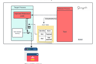 Process Injection Series Part II :