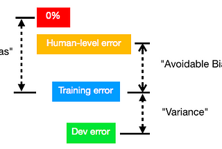 Some Strategies for Machine Learning Projects