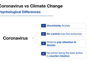 Why do we panic more about the Coronavirus than climate change?