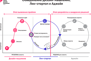 Пред-аджайл: забытый этап Customer Discovery