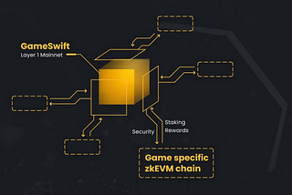 Unveiling the GameSwift ZkEVM Modular Blockchain: Revolutionizing Web3 Gaming