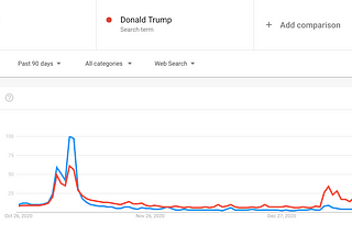 Biden Search Results Trump Trump Near Election; Facebook News Trends Higher…