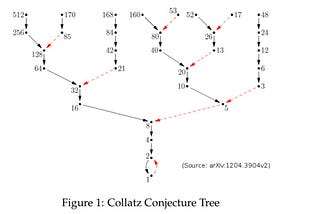 On Collatz Conjecture