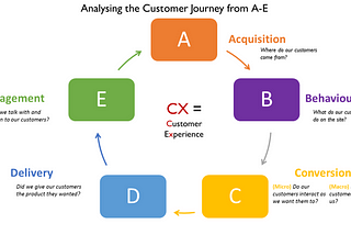 5 Steps to Customer Insight: Analysing the Customer Journey