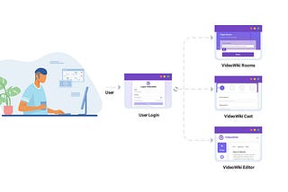 How We Achieved Unified Profiling at VideoWiki