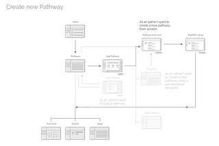 Task Flow for creating a pathway in Realm