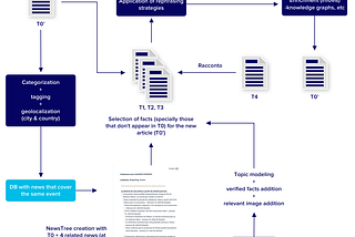 Natural Language Generation & Robojournalism: How TecnoNews automatically publishes news