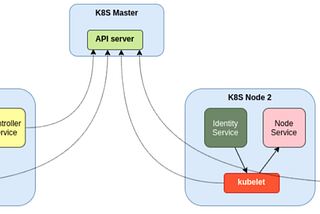 Introduction to Container Storage Interface (CSI)