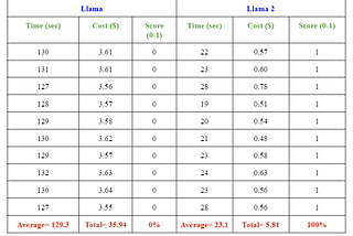 Performance Benchmarking: A Detailed Comparison Between Llama and Llama 2