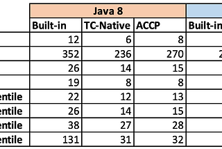 Checking performance of different SSL/TLS implementations for Java Applications