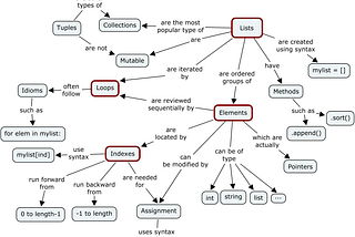 Python3: Mutable, Immutable… everything is object!