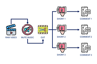 Flowchart showing the process of automating video editing with Python. The raw video is processed by muting the background music and cutting the video into shorter clips. Each short video is then paired with text-to-speech comments, creating three distinct clips, ‘Short 1’, ‘Short 2’, and ‘Short 3’, each with its corresponding comment.