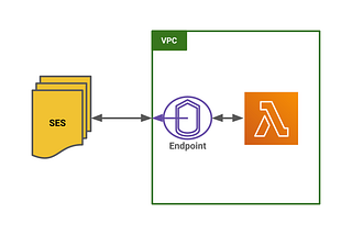 Connecting AWS Lambda and SES services securely with VPC Endpoint
