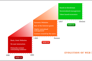 Web 3.0 — What does it mean to 99% of the World?