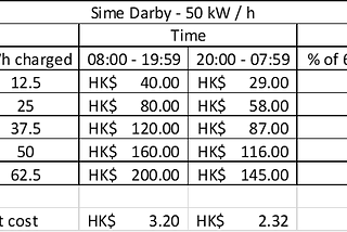 EV chargers and pricing in Hong Kong