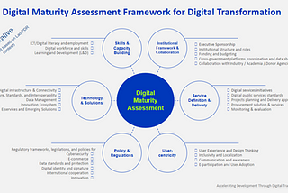 A diagram showing the different parts of the digital maturity assessment.