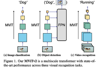 論文筆記 — MViTv2: Improved Multiscale Vision Transformers for Classification and Detection