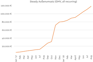 Steady knackt die Million