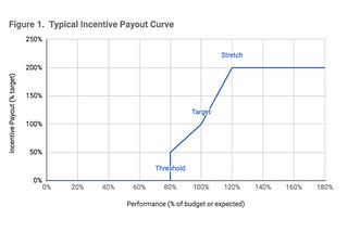 Step Carefully: your incentive payout curve could be hiding significant risks
