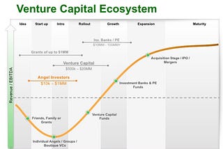 Diving into Venture Capital’s history.